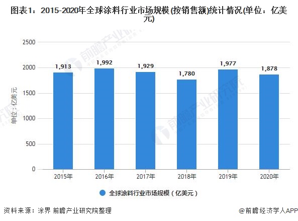 圖表1：2015-2020年全球涂料行業(yè)市場(chǎng)規(guī)模(按銷售額)統(tǒng)計(jì)情況(單位：億美元)