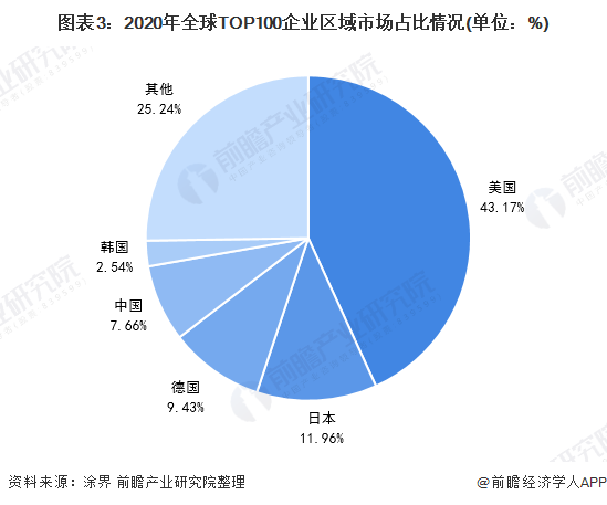 圖表3：2020年全球TOP100企業(yè)區(qū)域市場(chǎng)占比情況(單位：%)