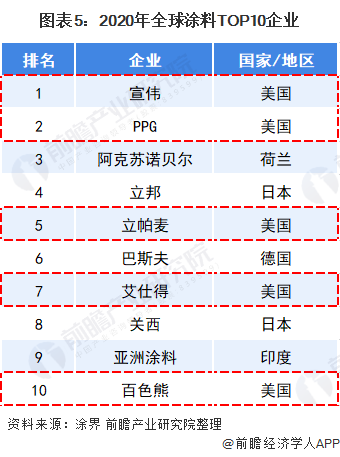 圖表5：2020年全球涂料TOP10企業(yè)