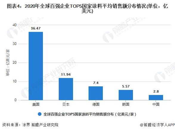 圖表4：2020年全球百強(qiáng)企業(yè)TOP5國(guó)家涂料平均銷售額分布情況(單位：億美元)