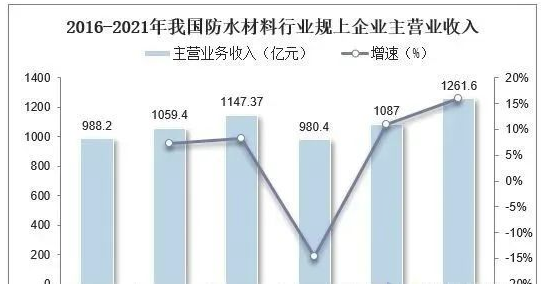 中國(guó)防水材料行業(yè)數(shù)據(jù)分析！ 中網(wǎng)行業(yè)信息網(wǎng)