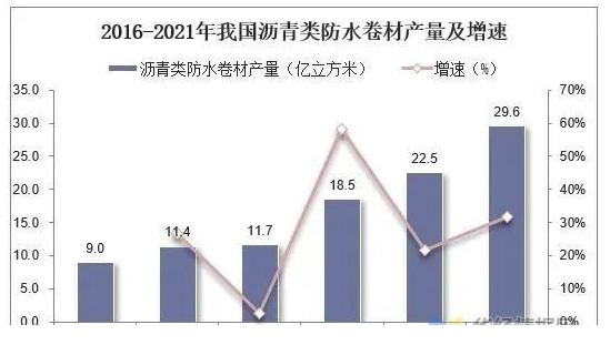 中國(guó)防水材料行業(yè)數(shù)據(jù)分析！ 中網(wǎng)行業(yè)信息網(wǎng)
