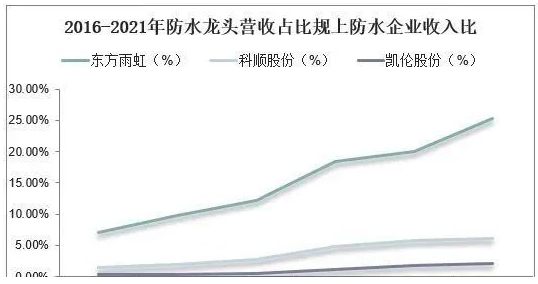 中國(guó)防水材料行業(yè)數(shù)據(jù)分析！ 中網(wǎng)行業(yè)信息網(wǎng)