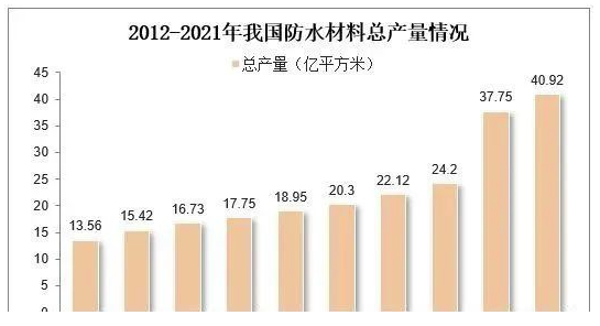 中國(guó)防水材料行業(yè)數(shù)據(jù)分析！ 中網(wǎng)行業(yè)信息網(wǎng)
