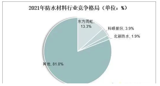 中國(guó)防水材料行業(yè)數(shù)據(jù)分析！ 中網(wǎng)行業(yè)信息網(wǎng)
