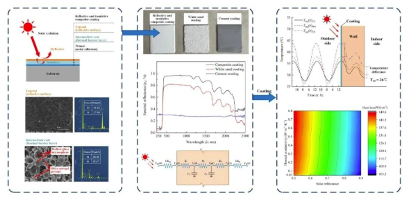 建筑外墻用氣凝膠隔熱復(fù)合涂料及其隔熱性能！ 中網(wǎng)行業(yè)信息網(wǎng)