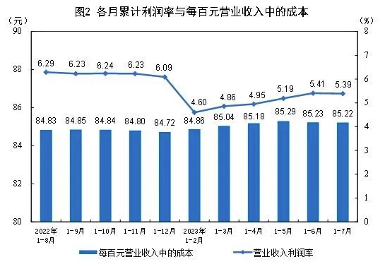 2023年1—7月份全國規模以上工業企業利潤下降15.5% 中網行業信息網