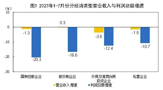 2023年1—7月份全國規模以上工業企業利潤下降15.5% 中網行業信息網