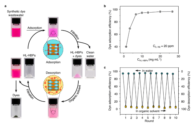 重磅！中科院采用親-疏異質微球實現從廢水中回收有機染料 中網行業信息網