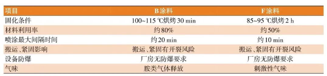 常州涂料網 防火涂料在新能源汽車電池包的應用! 涂料在線,coatingol.com