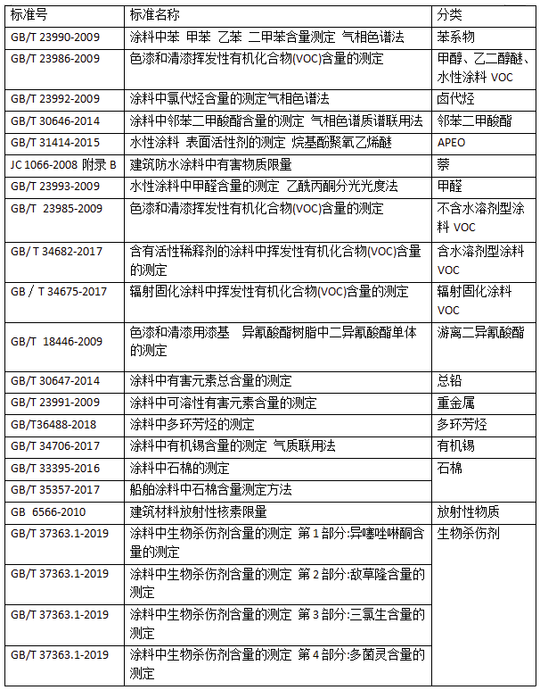 國內(nèi)涂料檢測標準發(fā)展趨勢淺析 涂料在線,coatingol.com
