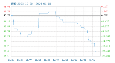 常州涂料網 1月份粉末涂料主要原料運行及走勢分析(2024) 涂料在線,coatingol.com