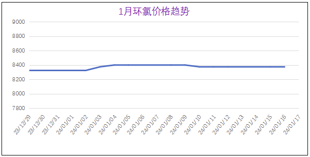 常州涂料網 1月份粉末涂料主要原料運行及走勢分析(2024) 涂料在線,coatingol.com