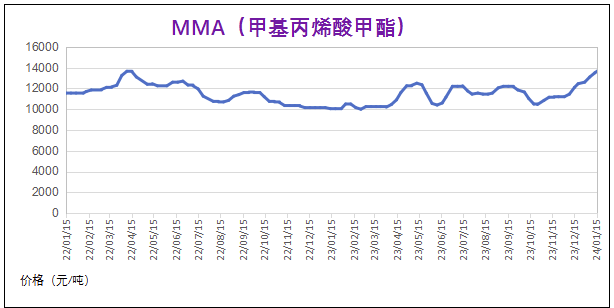 常州涂料網 1月份粉末涂料主要原料運行及走勢分析(2024) 涂料在線,coatingol.com