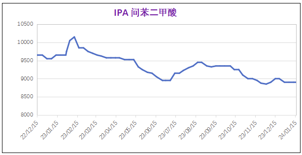 常州涂料網 1月份粉末涂料主要原料運行及走勢分析(2024) 涂料在線,coatingol.com