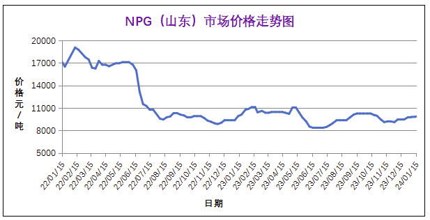 常州涂料網 1月份粉末涂料主要原料運行及走勢分析(2024) 涂料在線,coatingol.com