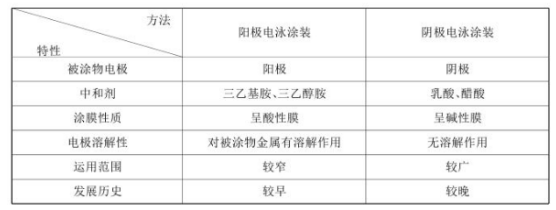 影響電泳涂裝的因素 中網(wǎng)行業(yè)信息網(wǎng)