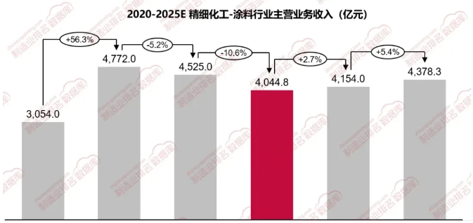 常州涂料網 涂料行業:逆境中的蛻變與未來展望! 涂料在線,coatingol.com