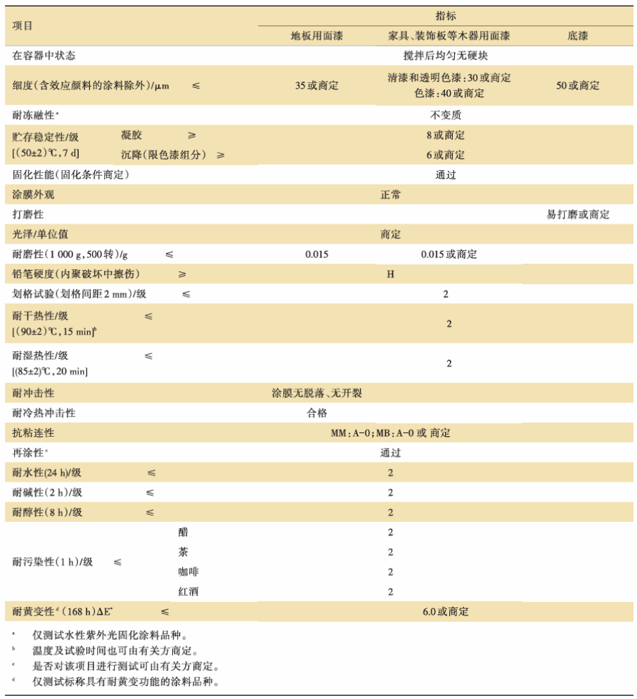 行業(yè)標(biāo)準(zhǔn)《紫外光(UV)固化木器涂料》修訂解讀 涂料在線,coatingol.com